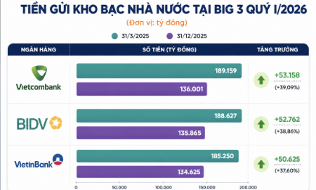 Tiền gửi Kho bạc Nhà nước tại ba ngân hàng quốc doanh lớn gồm Vietcombank, BIDV và VietinBank đạt tổng cộng 563.036 tỷ đồng.
