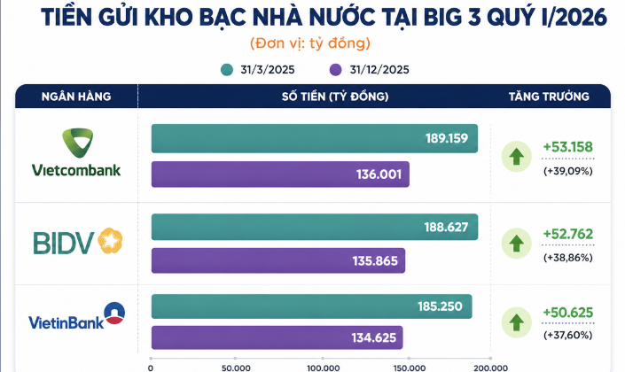 Tiền gửi Kho bạc Nhà nước tại ba ngân hàng quốc doanh lớn gồm Vietcombank, BIDV và VietinBank đạt tổng cộng 563.036 tỷ đồng.