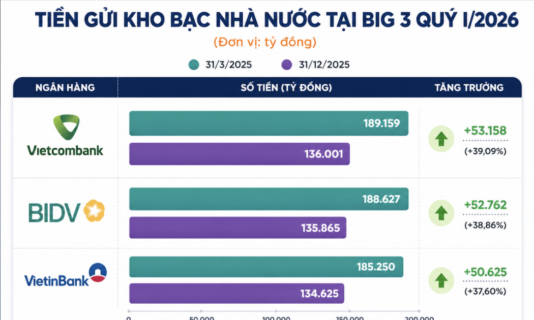 Tiền gửi Kho bạc Nhà nước tại ba ngân hàng quốc doanh lớn gồm Vietcombank, BIDV và VietinBank đạt tổng cộng 563.036 tỷ đồng.