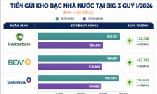 Tiền gửi Kho bạc Nhà nước tại ba ngân hàng quốc doanh lớn gồm Vietcombank, BIDV và VietinBank đạt tổng cộng 563.036 tỷ đồng.