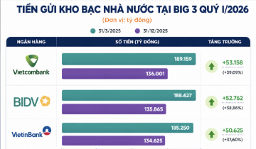 Mở nút thắt LDR, ngân hàng quốc doanh thêm dư địa cho vay tỷ USD
