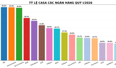 CASA đồng loạt suy giảm trong quý I/2026 khi lãi suất huy động tăng và tín dụng tăng nhanh hơn huy động.