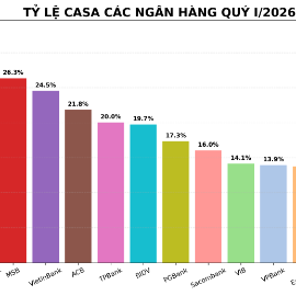 CASA đồng loạt suy giảm trong quý I/2026 khi lãi suất huy động tăng và tín dụng tăng nhanh hơn huy động.