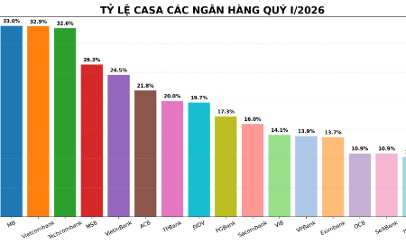CASA đồng loạt suy giảm trong quý I/2026 khi lãi suất huy động tăng và tín dụng tăng nhanh hơn huy động.