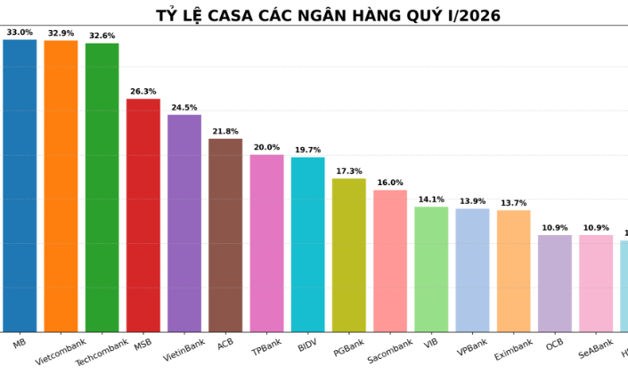CASA đồng loạt suy giảm trong quý I/2026 khi lãi suất huy động tăng và tín dụng tăng nhanh hơn huy động.
