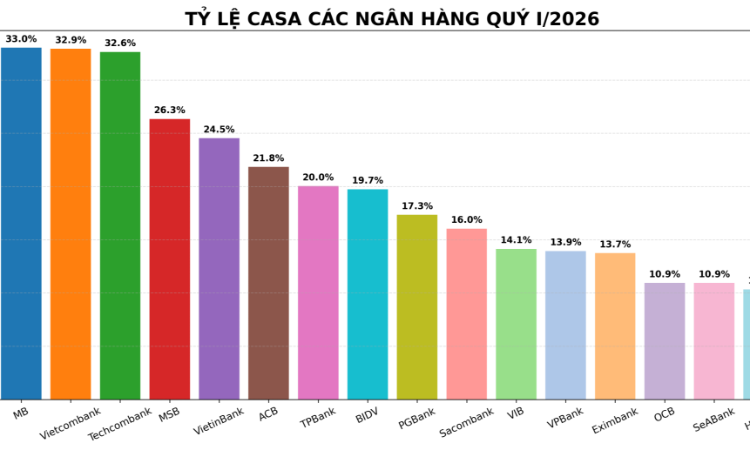 Cuộc đua CASA ngân hàng năm 2026: Khi vốn rẻ không còn dễ kiếm