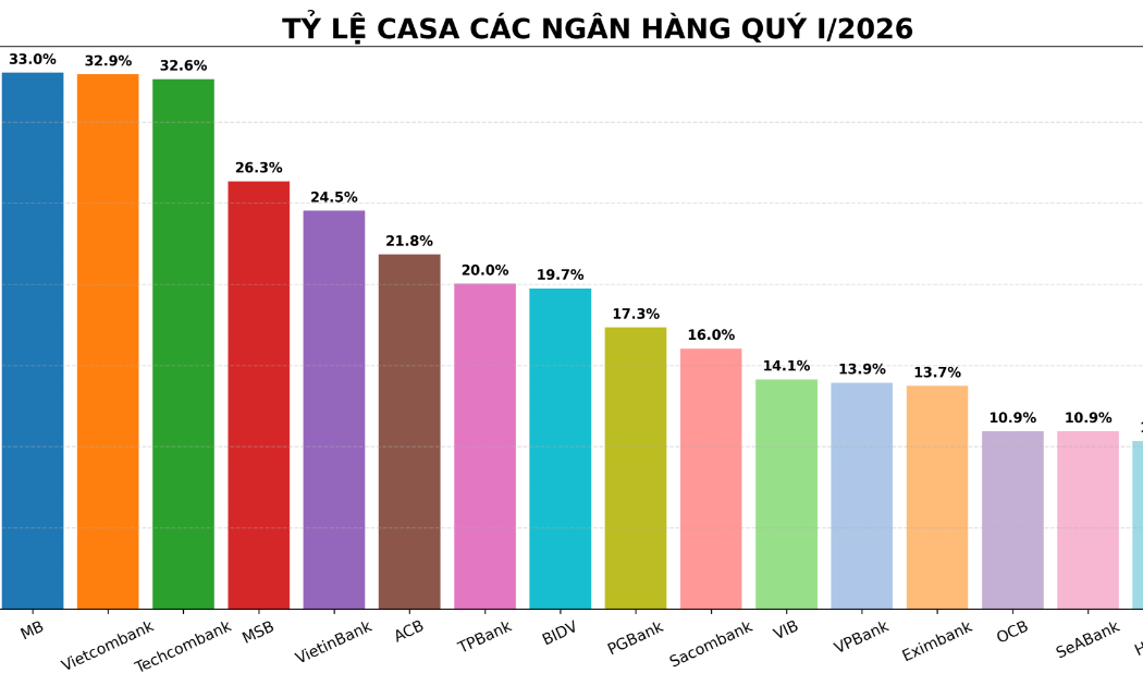 CASA đồng loạt suy giảm trong quý I/2026 khi lãi suất huy động tăng và tín dụng tăng nhanh hơn huy động.