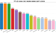 CASA đồng loạt suy giảm trong quý I/2026 khi lãi suất huy động tăng và tín dụng tăng nhanh hơn huy động.