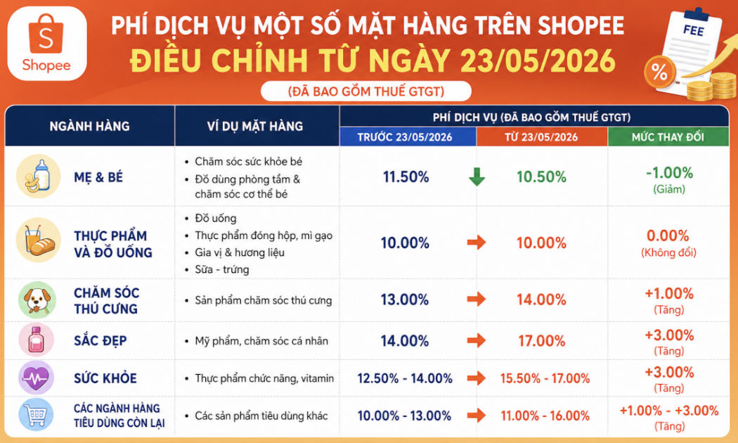 Shopee áp dụng mức phí xử lý giao dịch mới cho các phương thức thanh toán trả trước với mức tăng từ 4,9% lên 6%