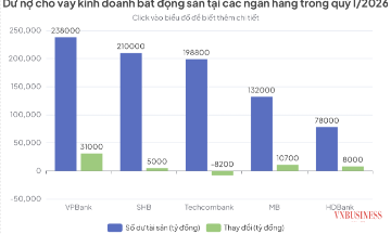 Nhiều ngân hàng tiếp tục bơm thêm vốn cho kinh doanh bất động sản.