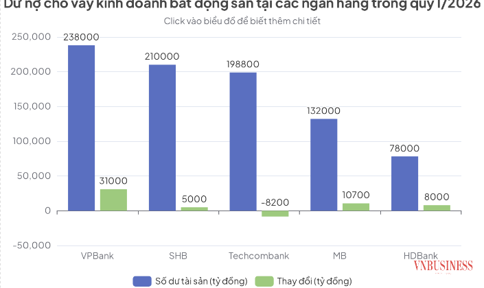 Nhiều ngân hàng tiếp tục bơm thêm vốn cho kinh doanh bất động sản.