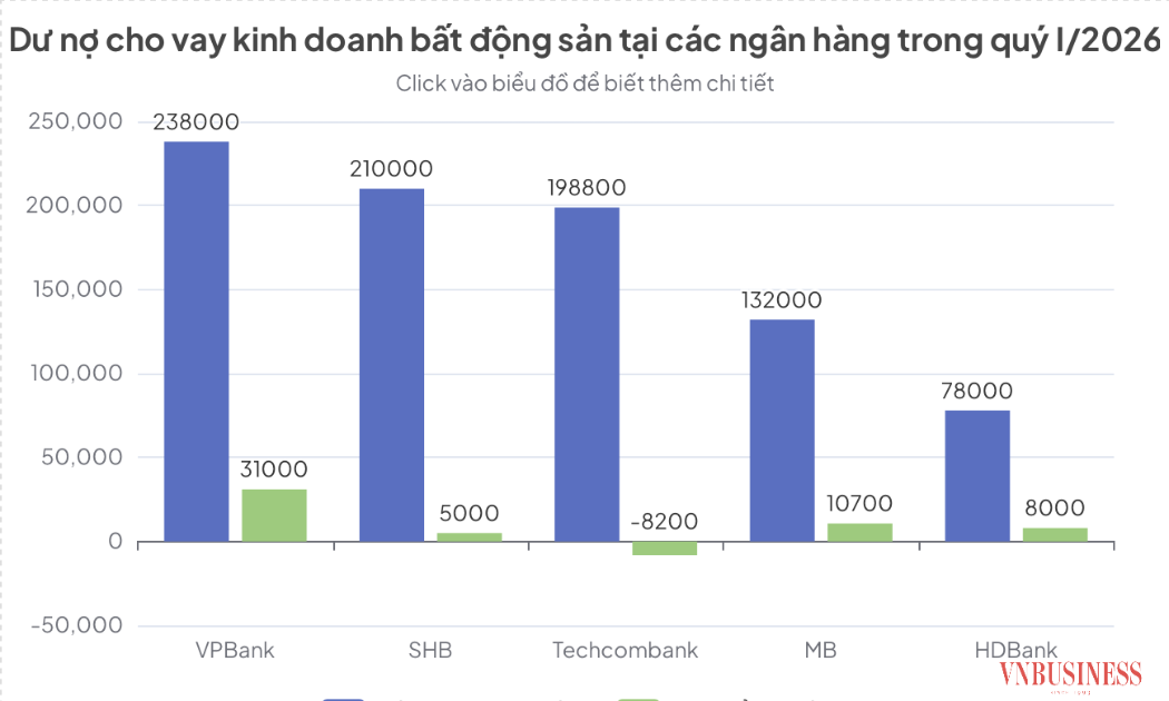 Nhiều ngân hàng tiếp tục bơm thêm vốn cho kinh doanh bất động sản.