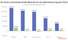 Nhiều ngân hàng tiếp tục bơm thêm vốn cho kinh doanh bất động sản.