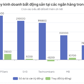Nhiều ngân hàng tiếp tục bơm thêm vốn cho kinh doanh bất động sản.
