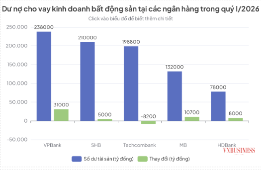 Nhiều ngân hàng tiếp tục bơm thêm vốn cho kinh doanh bất động sản.
