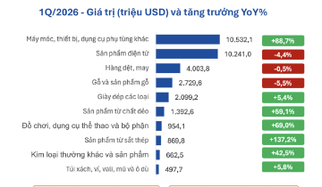Một nhóm ngành xuất khẩu bất ngờ vượt điện tử tại thị trường Mỹ