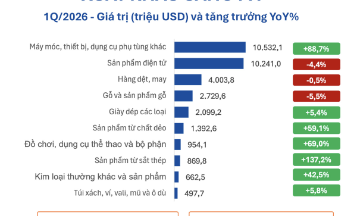 Giá trị xuất khẩu máy móc, thiết bị sang Mỹ đang tăng trưởng mạnh.
