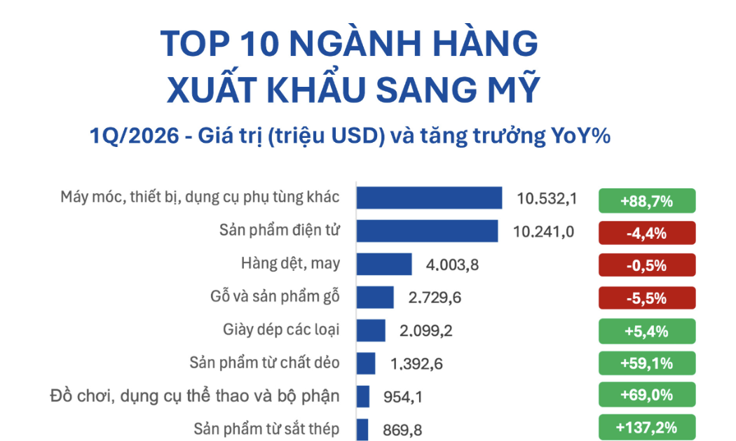 Giá trị xuất khẩu máy móc, thiết bị sang Mỹ đang tăng trưởng mạnh.