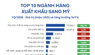 Một nhóm ngành xuất khẩu bất ngờ vượt điện tử tại thị trường Mỹ