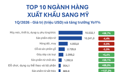 Giá trị xuất khẩu máy móc, thiết bị sang Mỹ đang tăng trưởng mạnh.