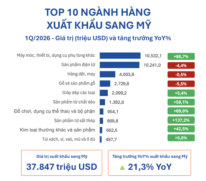 Một nhóm ngành xuất khẩu bất ngờ vượt điện tử tại thị trường Mỹ