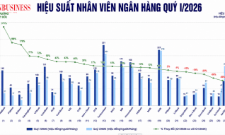Sự phân hóa mạnh mẽ về hiệu suất nhân sự ngành ngân hàng quý I/2026