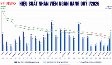 Xếp hạng hiệu suất nhân viên ngân hàng: Có nơi mỗi người làm ra 230 triệu đồng/tháng