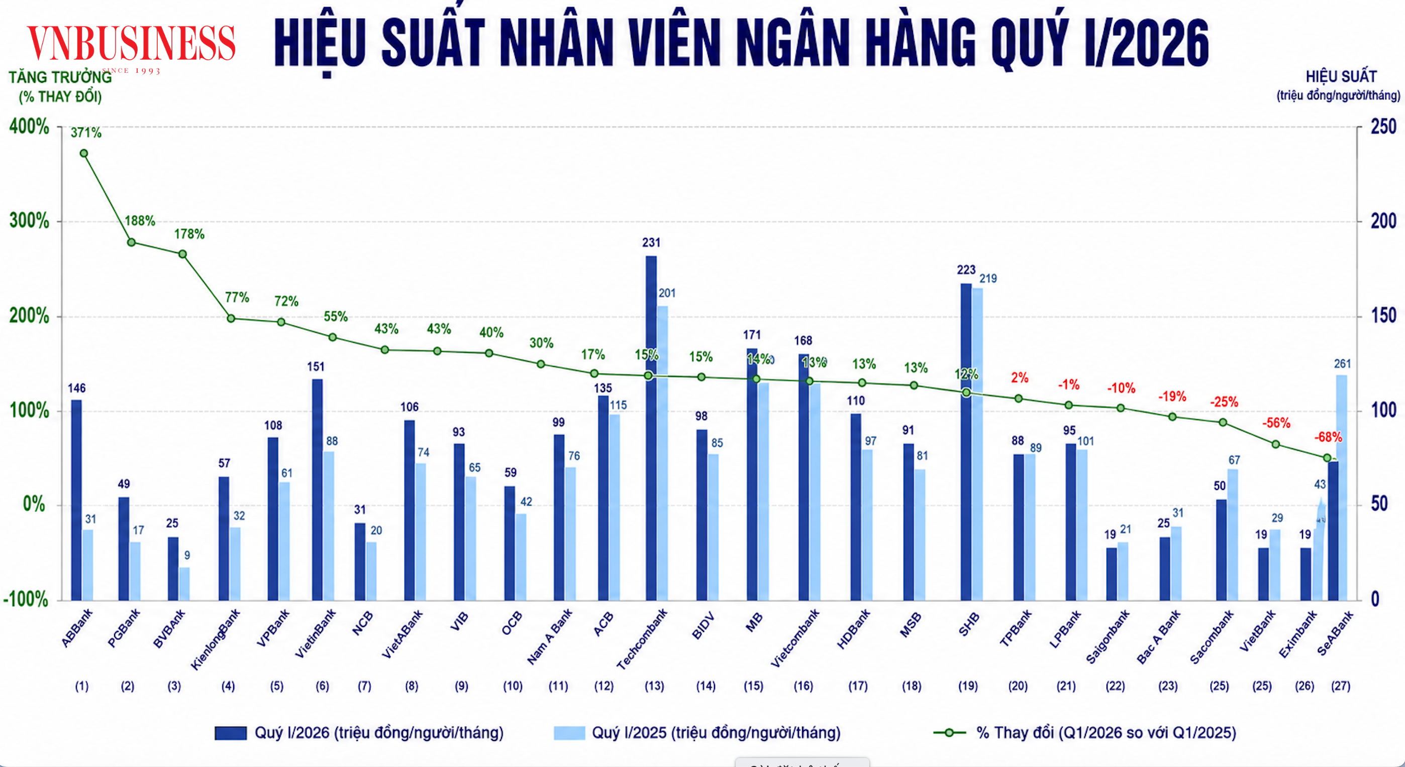Sự phân hóa mạnh mẽ về hiệu suất nhân sự ngành ngân hàng quý I/2026