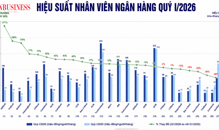Sự phân hóa mạnh mẽ về hiệu suất nhân sự ngành ngân hàng quý I/2026