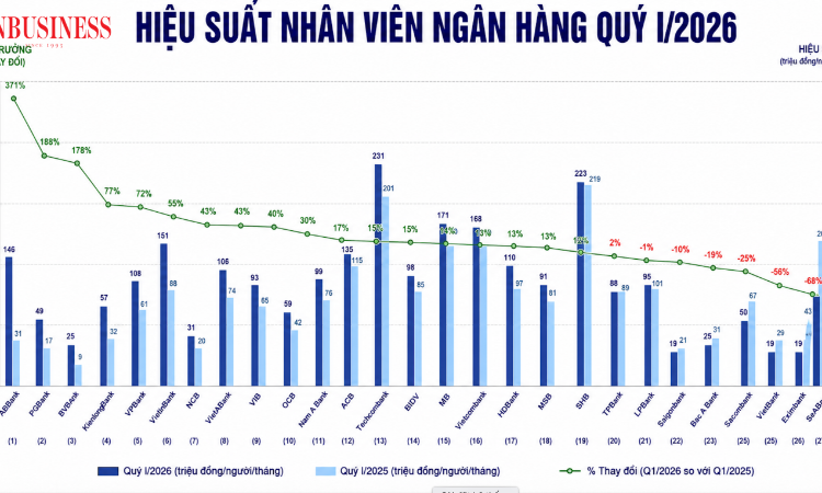 Xếp hạng hiệu suất nhân viên ngân hàng: Có nơi mỗi người làm ra 230 triệu đồng/tháng