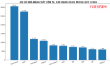 Nợ nhóm 5 tại nhiều ngân hàng tiếp tục tăng trong quý I/2026, với tổng quy mô vượt 168.500 tỷ đồng.