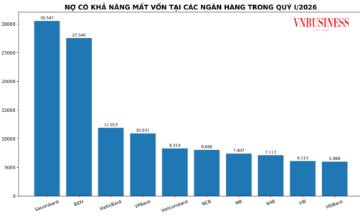 Nợ nhóm 5 tại nhiều ngân hàng tiếp tục tăng trong quý I/2026, với tổng quy mô vượt 168.500 tỷ đồng.