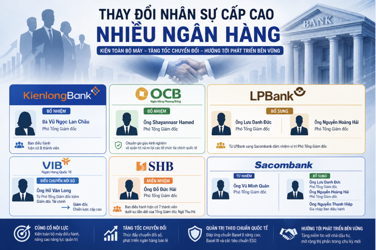 Loạt ngân hàng thay đổi nhân sự cấp cao.