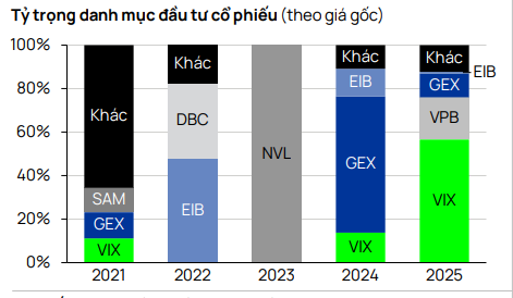 Danh mục đầu đầu tư cổ phiếu của PET tính theo giá gốc tại thời điểm cuối 2025.