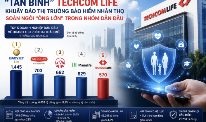 Doanh thu bảo hiểm nhân thọ tiếp tục giảm, thị phần nhóm dẫn đầu biến động mạnh