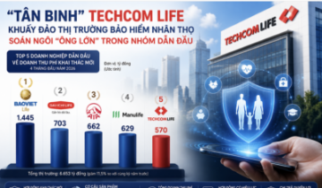 Doanh thu bảo hiểm nhân thọ tiếp tục giảm, thị phần nhóm dẫn đầu biến động mạnh