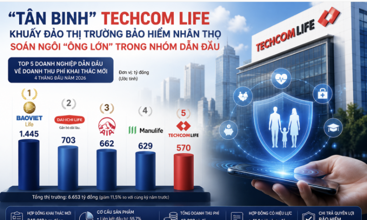 Doanh thu bảo hiểm nhân thọ tiếp tục giảm, thị phần nhóm dẫn đầu biến động mạnh