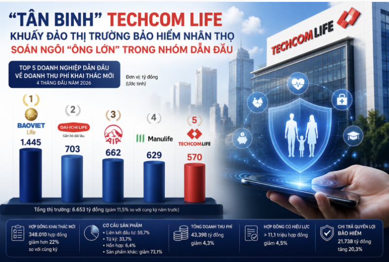 Doanh thu bảo hiểm nhân thọ tiếp tục giảm, thị phần nhóm dẫn đầu biến động mạnh