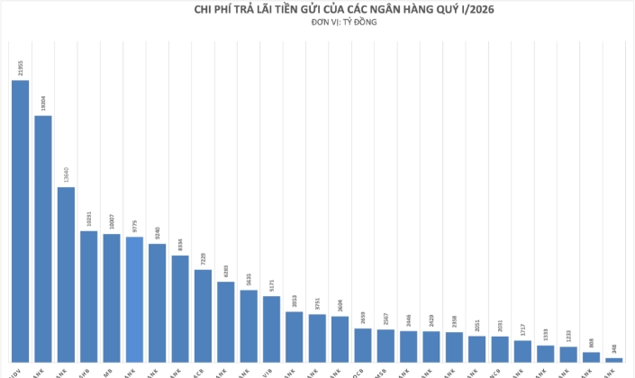 Chi phí trả lãi tiền gửi của các ngân hàng tăng vọt trong quý I/2026.