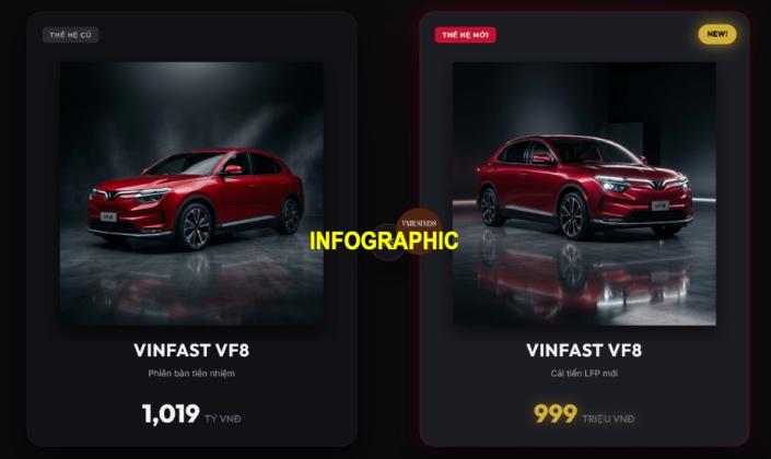 So sánh VinFast VF 8 thế hệ mới và cũ: Giá 999 triệu đồng có đáng tiền?