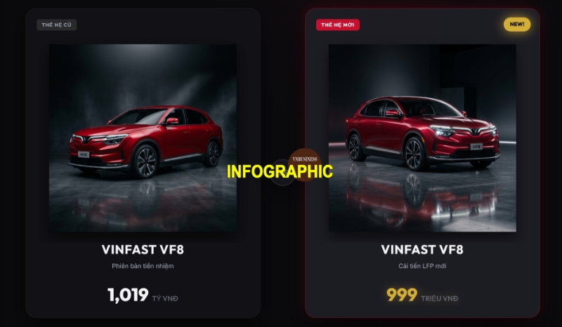 So sánh VinFast VF 8 thế hệ mới và cũ: Giá 999 triệu đồng có đáng tiền?