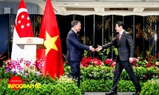 Quan hệ Đối tác chiến lược toàn diện Việt Nam - Singapore