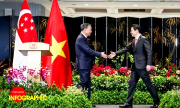 Quan hệ Đối tác chiến lược toàn diện Việt Nam - Singapore