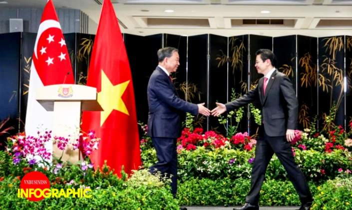 Quan hệ Đối tác chiến lược toàn diện Việt Nam - Singapore