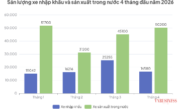 Tổng lượng xe nhập khẩu trong tháng 4/2026 sụt giảm mạnh tới hơn 33%.