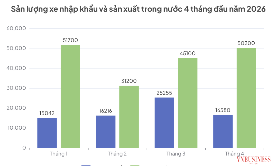 Tổng lượng xe nhập khẩu trong tháng 4/2026 sụt giảm mạnh tới hơn 33%.