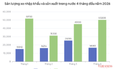 Tổng lượng xe nhập khẩu trong tháng 4/2026 sụt giảm mạnh tới hơn 33%.