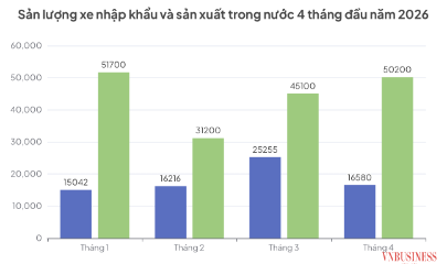 Tổng lượng xe nhập khẩu trong tháng 4/2026 sụt giảm mạnh tới hơn 33%.