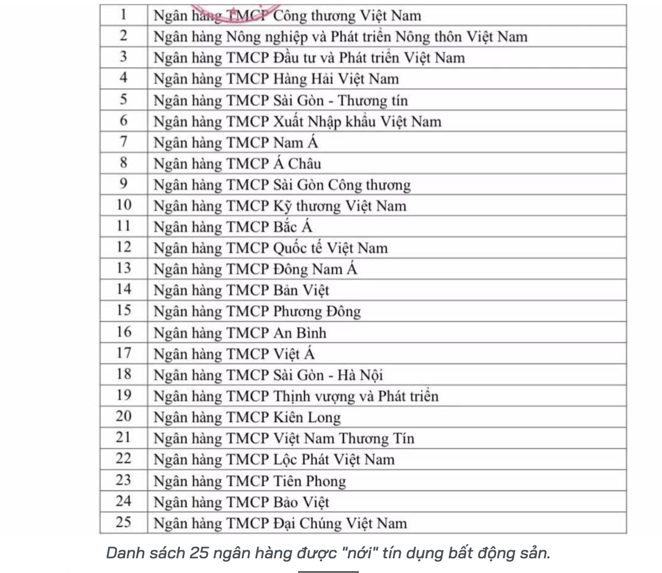 Danh sách 25 ngân hàng được