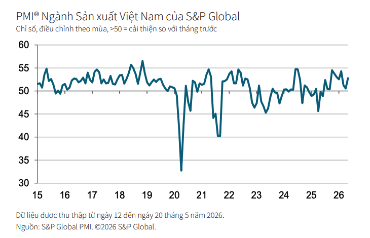 PMI ngành sản xuất Việt Nam của S&P đượcthu thập từ phần trả lời câu hỏi của nhóm khoảng 400 nhà sản xuất.